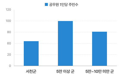 공무원 1인당 주민수로 서천군의 평균은 64명, 5만이상 군 평균은 100명, 5만~10만미만 군 평균은 81명이다