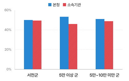 본청 &ndash; 소속기관 정원 비율로 본청은 50.3%	, 소속기관 49.7% / 5만이상 군 평균 본청 54.7%, 소속기관 45.3% / 5만~10만미만 군 평균 본청은 52.6%, 소속기관 47.4%이다