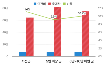 재정규모 대비 인건비 운영 비율로 인건비 73,197백만원 총예산 632,494백만원 비율 11.6% / 5만이상 군 평균인건비 78,754백만원 총예산 805,355백만원 비율 9.9% / 5만~10만미만 군 평균 인건비 76,777백만원 총예산 759,702백만원 비율 10.2%