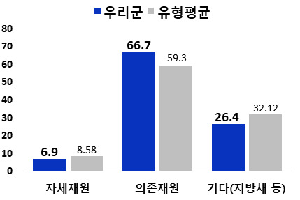 재원별 세입 규모 및 유형평균 - 자체재원 우리군:8.58 / 유형평균 : 6.9 - 의존재원 우리군 :66.7 / 유형평균 : 59.3 - 기타 (지방채 등) 우리군 : 26.4 / 유형평균 : 32.12