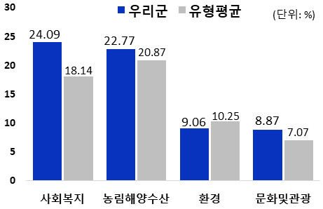 분야별 세출 규모 및 유형평균 - 사회복지 우리군 24.09 / 유형평균 : 18.14 - 농림해양수산 우리군 : 22.77 / 유형평균 20.87 - 환경 우리군 : 9.06 / 유형평균 : 10.25 / 문화및관광 우리군 8.87, 유형평균 7.07