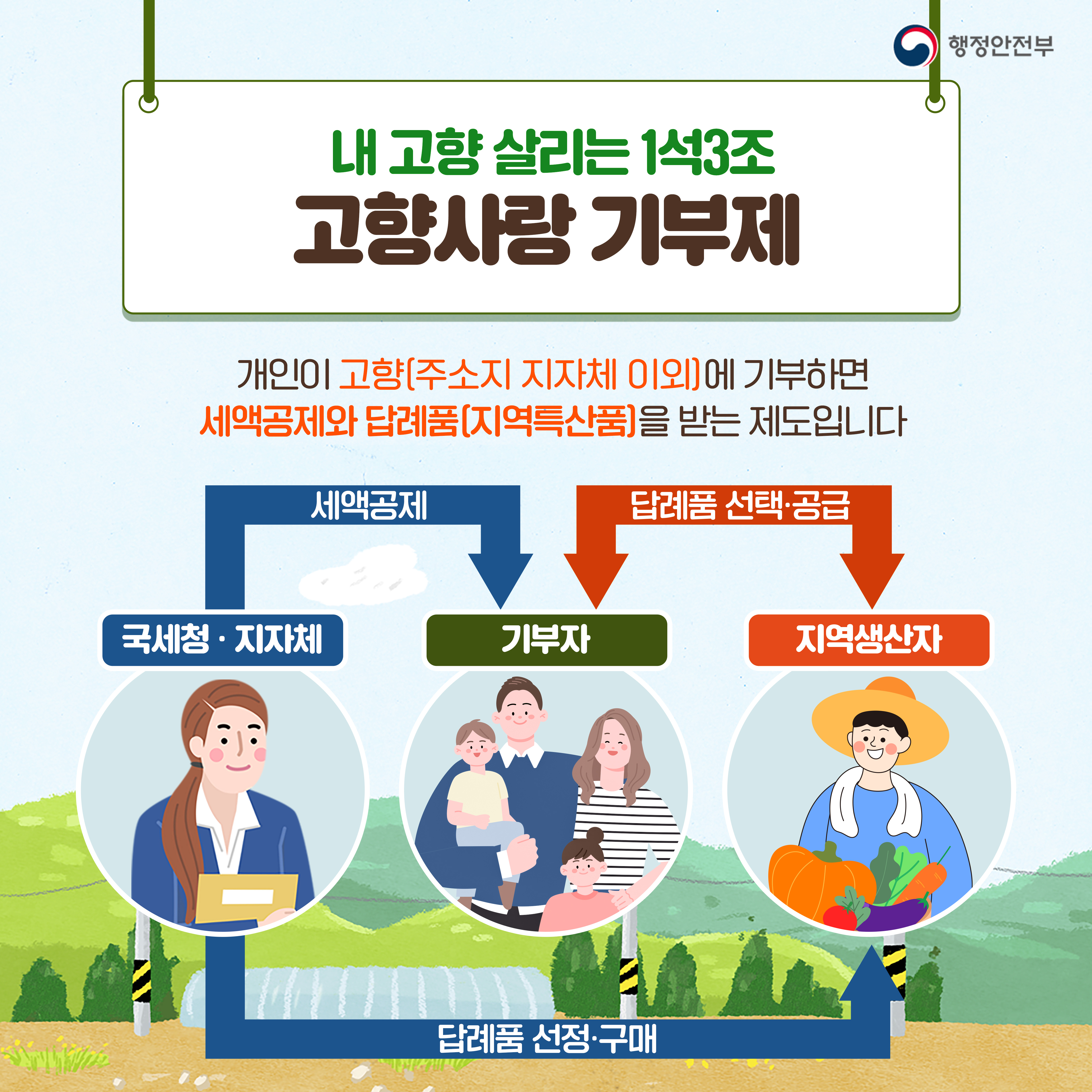 내고향 살리는 1석 3조 고향사랑기부제 개인이 고향(주소지 지자체 이외)에 기부하면 새액공제와 답례품(지역특산품)을 받는 제도입니다. 국세청 지자차 > (세액공제) 기부자 >(답례품 선택 공급) > 지역생산자