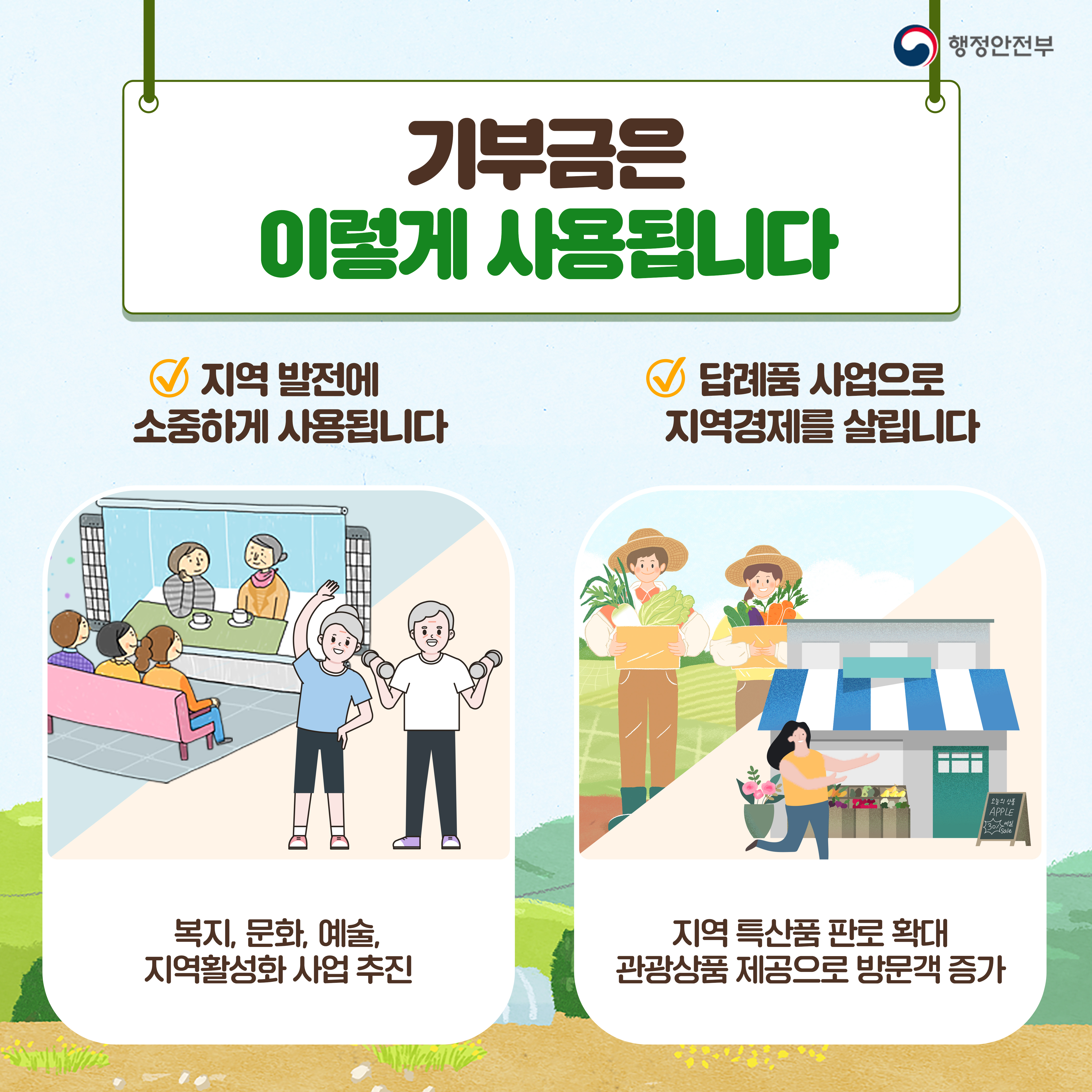 기부금은 이렇게 사용됩니다 지역발전에 소중하게 사용됩니다 답례품 사업으로 지역경제를 살립니다 복지문화예술 지역활성화 사업 추진 지역특산품 판로 확대 관광상품 제공으로 방문객 증가