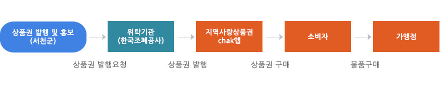 모바일 상품권 유통 및 가맹점 환급 절차도 이미지로서 자세한 내용은 하단에 위치해 있습니다.