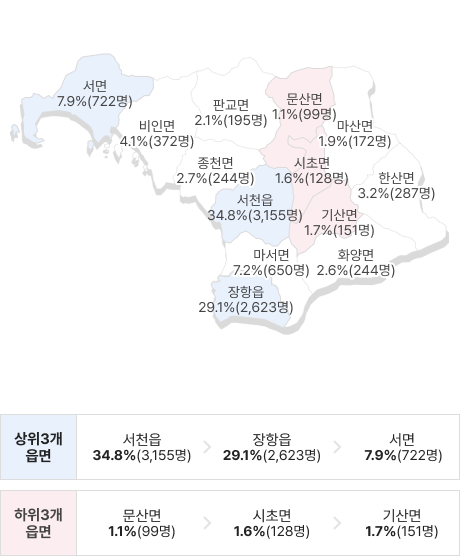 서천군 읍면별 청년인구 비율 이미지로 서면 7.9%, 비인면4.1%, 판교면2.1%, 문산면1.1%, 마산면 1.9%, 한산면 3.2%, 화양면 2.6%, 기산면1.7%, 시초면1.6%, 장항읍29.1%, 마서면7.2%, 서천읍 34.8%, 종천면2.7% 이다. 상위3개 시군은 서천읍 34.8% > 장학읍 29.1% > 서면 7.9% 이며 하위3개 시군은 문산면 1.1% > 시초면 1.6% > 기산면 1.7% 이다.